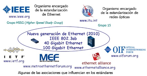 Organismos encargados estandarizacion de 40 y 100 Gigabit Ethernet