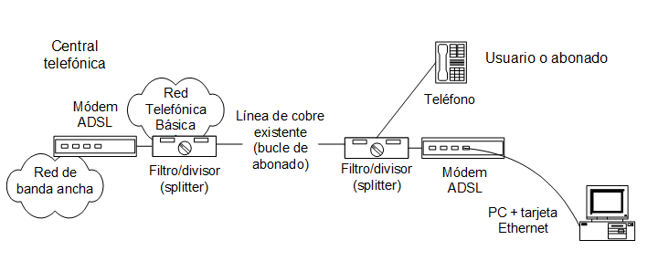 Estructura de acceso ADSL