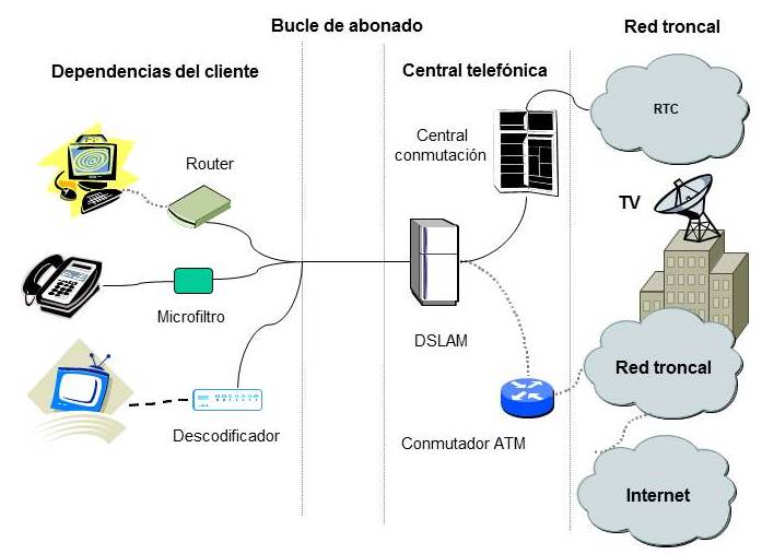 Arquitectura de la red de acceso ADSL