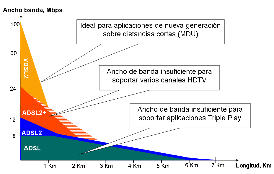 Anchos de banda de tecnologias xDSL