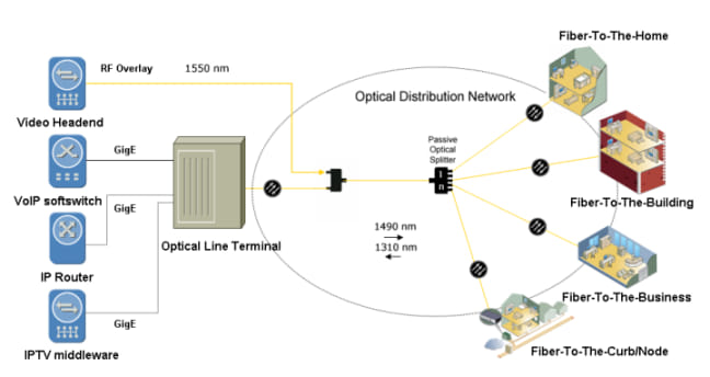 Arquitectura de una red GPON