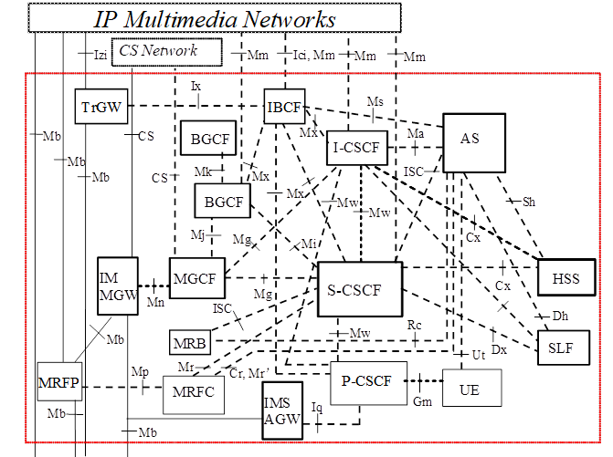 Arquitectura de IP Multimedia Subsystem