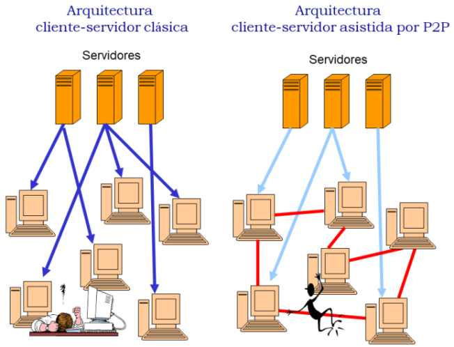 Arquitectura cliente-servidor y P2P