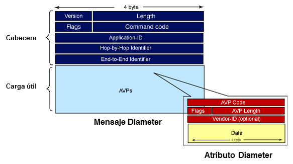 Formato de la cabecera Diameter y los AVP