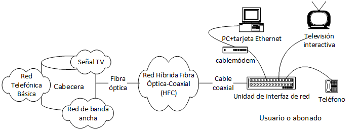 Estructura de acceso del cable