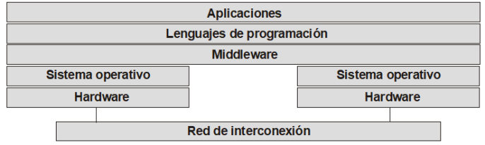 Concepto de middleware