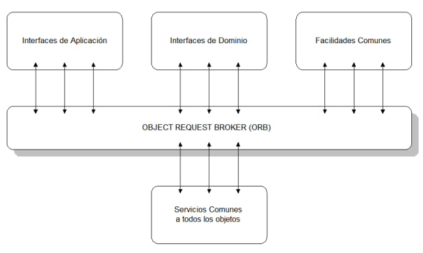 Modelo de referencia de OMA