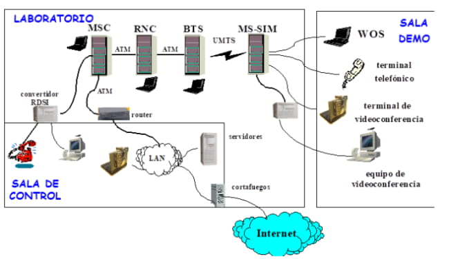 Sistema experimental UMTS Ericsson Espa&ntilde;a