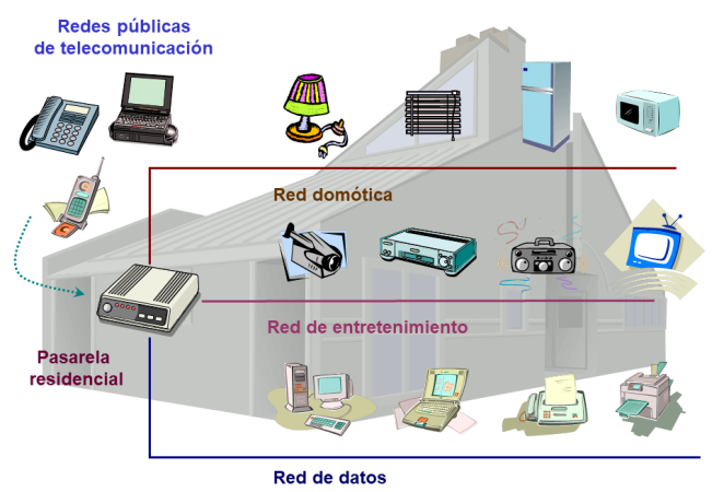 Redes vivienda domotica