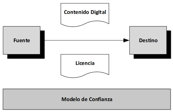 Elementos principales de los sistemas DRM
