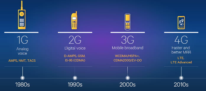 Generaciones de telefonia movil