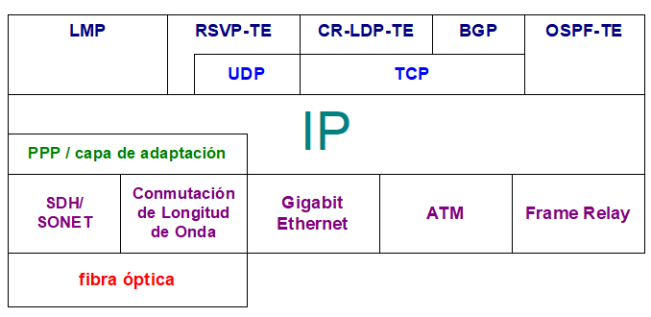 Pila de protocolos GMPLS
