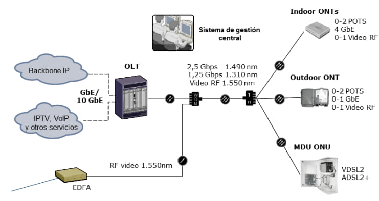 Arquitectura de red de GPON