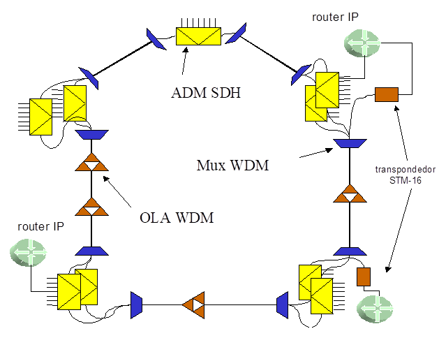 IP sobre SDH/SONET sobre WDM