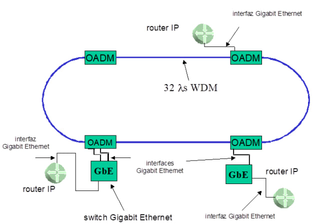 IP sobre Gigabit Ethernet sobre WDM