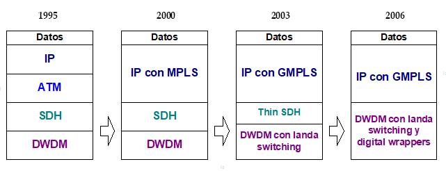 Evolución del transporte IP sobre WDM