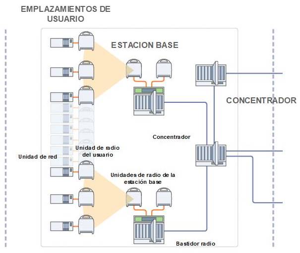 Arquitectura de LMDS