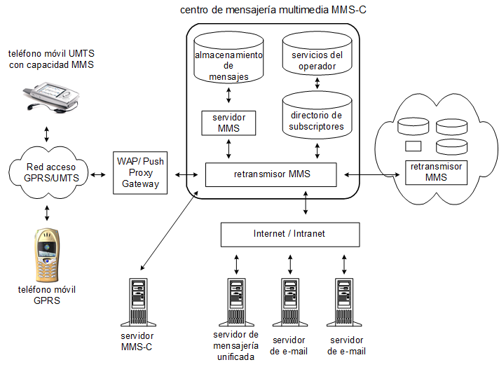 Arquitectura de MMS Arquitectura de MMS