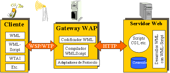 Modelo de funcionamiento de WAP