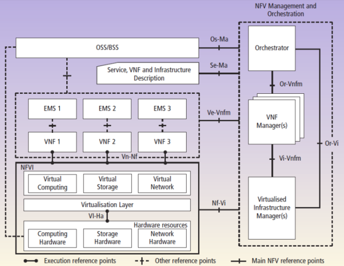 Arquitectura de NFV