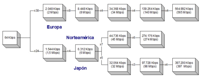 Estructura de PDH en Europa, Norteamérica y Japón Estructura de PDH en Europa, Norteamérica y Japón