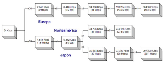 Estructura de PDH en Europa, Norteamérica y Japón