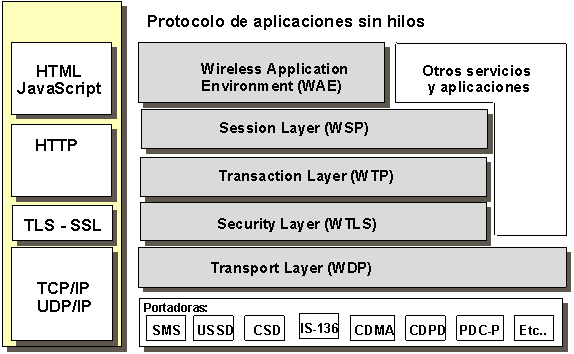 Pila de protocolos WAP
