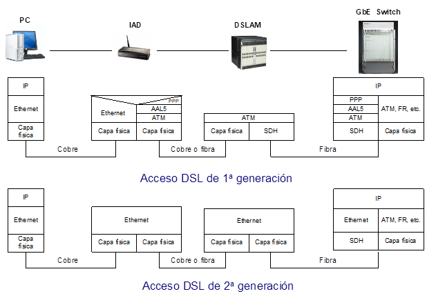 Protocolos de la red de acceso DSL