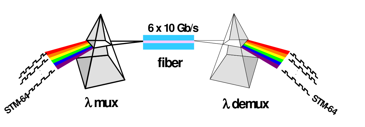 Concepto de multiplexaci&oacute;n por divisi&oacute;n en longitud de onda con multiplexor, fibra y demultiplexor