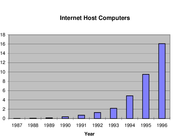 Crecimiento del n&uacute;mero de ordenadores conectados a Internet