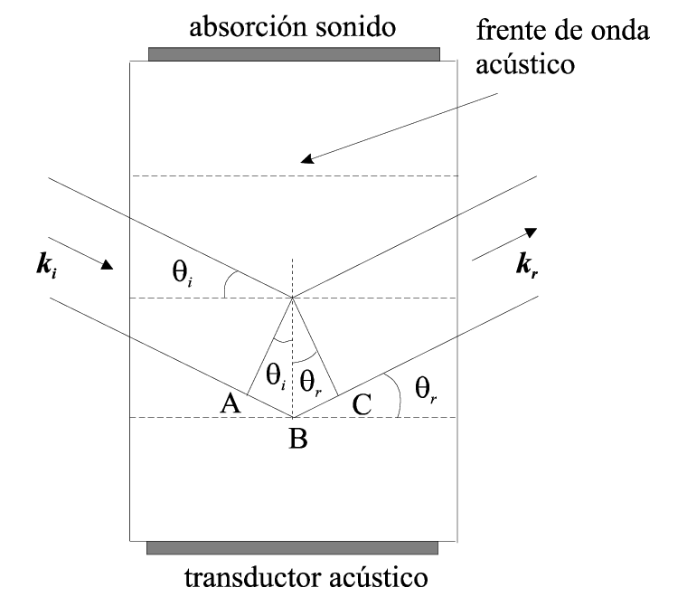 Dispositivo acusto&oacute;ptico utilizando la difracci&oacute;n de Bragg