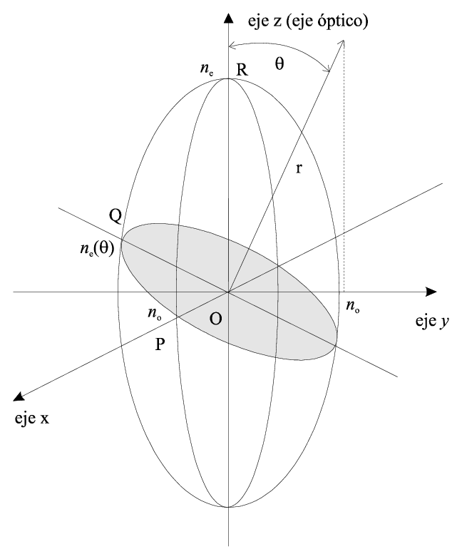 Elipsoide de los &iacute;ndices de refracci&oacute;n para un cristal uniaxial