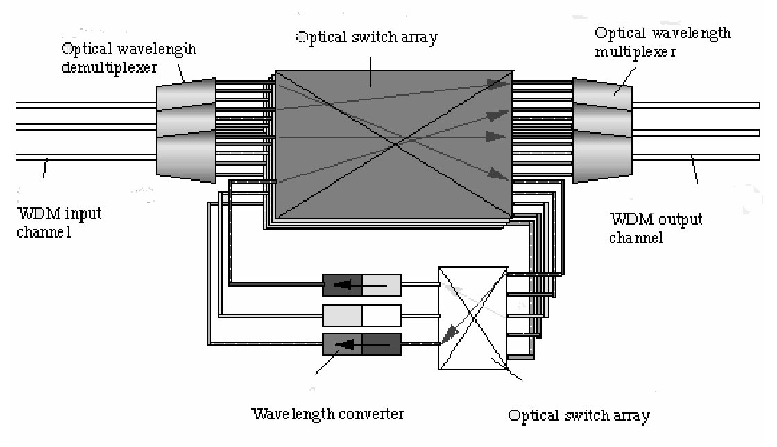 Encaminador de longitudes de onda reconfigurable