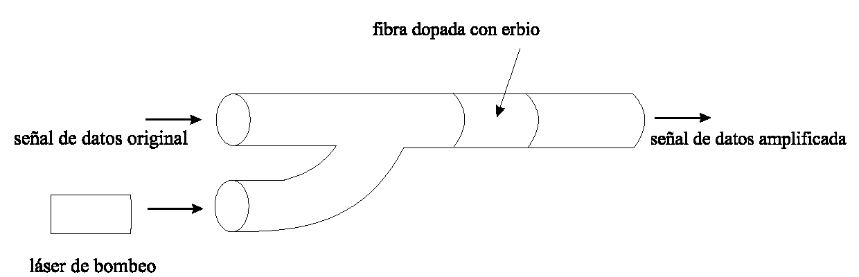 Esquema de un amplificador EDFA