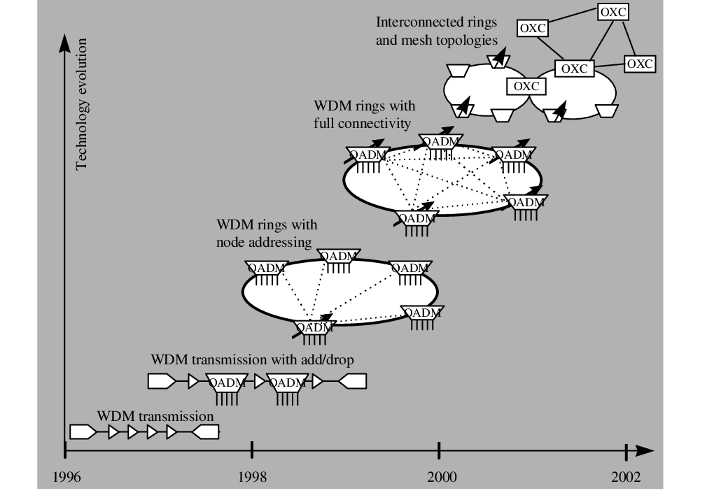 Evoluci&oacute;n esperada de la arquitectura de las redes WDM