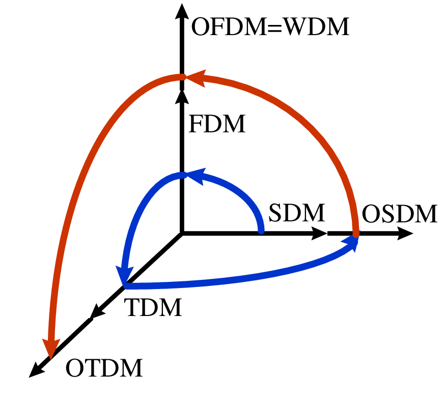 Evoluci&oacute;n de las t&eacute;cnicas de multiplexaci&oacute;n SDM, FDM, TDM, WDM, OSDM y OTDM