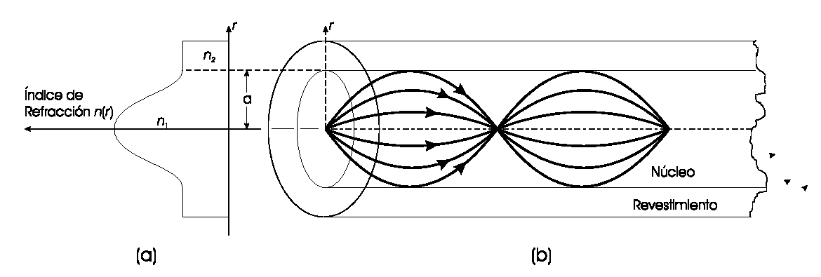 Perfil del &iacute;ndice de refracci&oacute;n y transmisi&oacute;n de rayos en una fibra de &iacute;ndice gradual multimodo