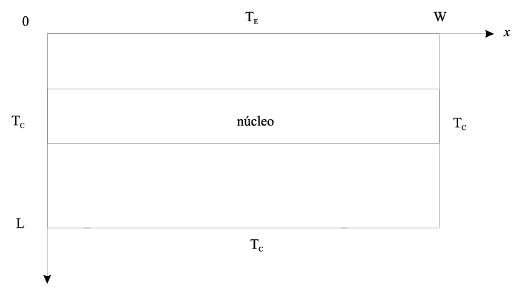 Geometr&iacute;a y condiciones de contorno para aplicar el m&eacute;todo de separaci&oacute;n de variables