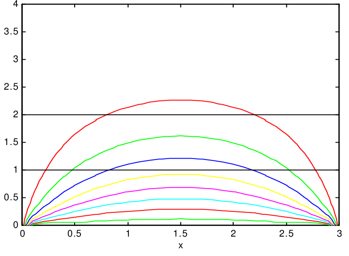 Curvas isotermas dentro de la guiaonda