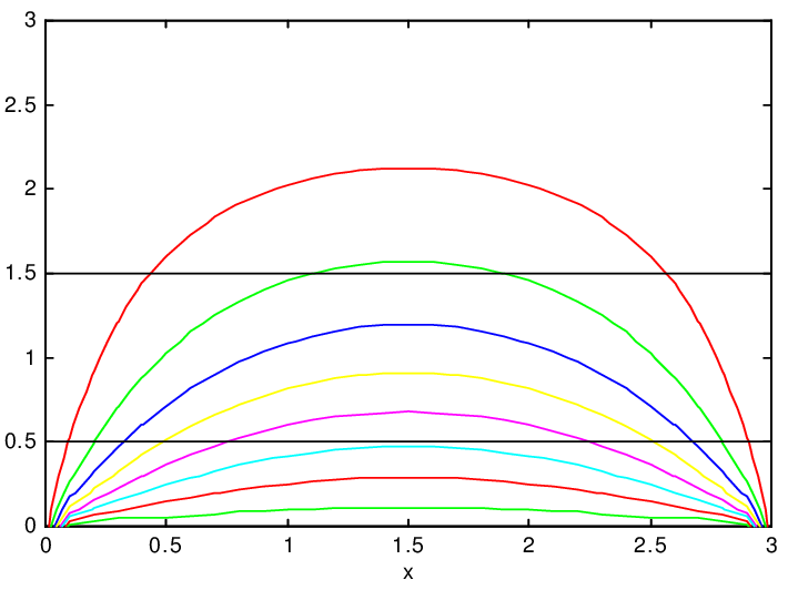 Curvas isotermas con menor separaci&oacute;n entre calentador y n&uacute;cleo