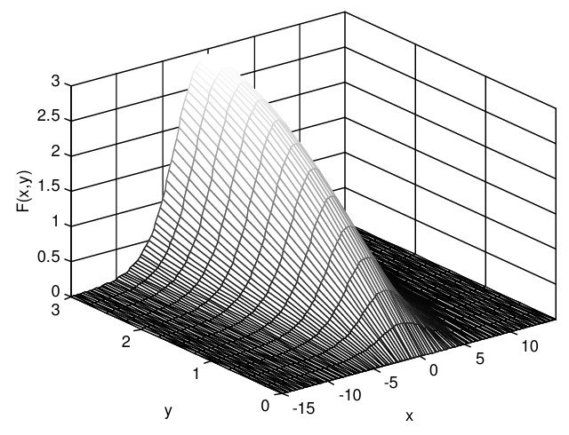 Magnitud de F(x,y) en los diferentes puntos de la guiaonda