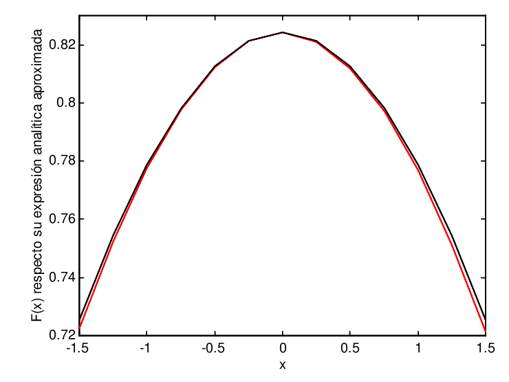 Aproximaci&oacute;n anal&iacute;tica dentro del n&uacute;cleo de la guiaonda