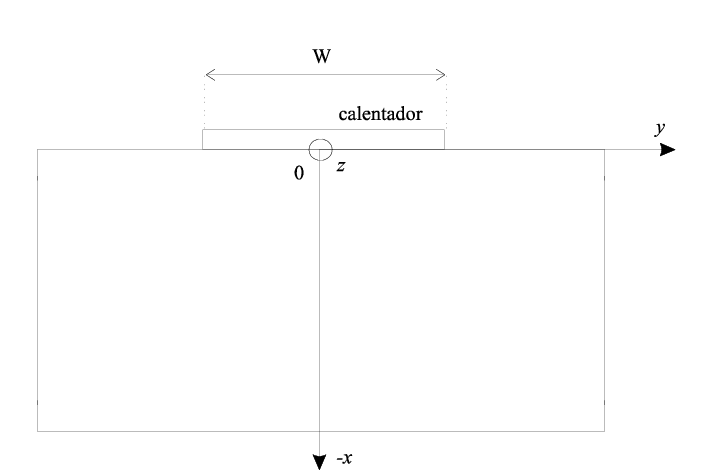 Geometr&iacute;a de guiaonda y calentador para aplicar el m&eacute;todo de la funci&oacute;n de Green