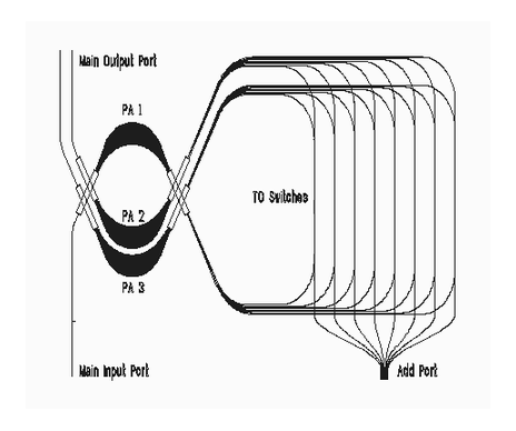 OADM 8 por 16 realizado mediante tres multiplexores AWG
