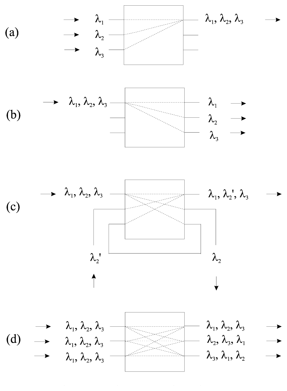 Funciones de la matriz de guiaondas en multiplexaci&oacute;n WDM