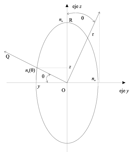Intersecci&oacute;n del elipsoide de los &iacute;ndices con el plano y-z