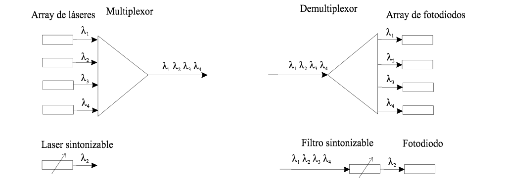 L&aacute;seres y fotodiodos utilizados en multiplexaci&oacute;n por divisi&oacute;n en longitud de onda