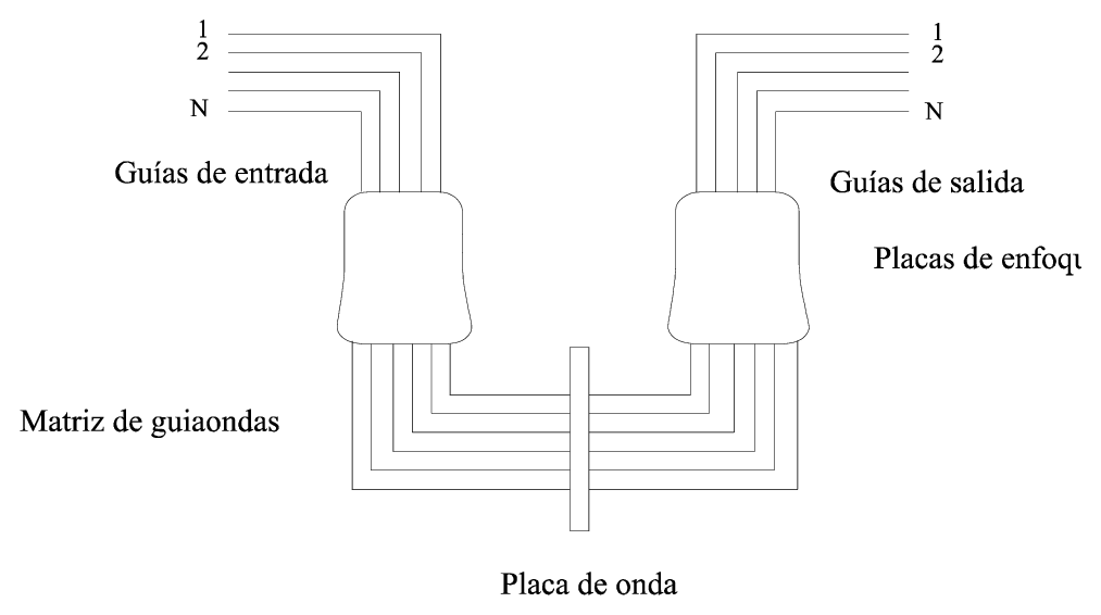 Representaci&oacute;n esquem&aacute;tica de una matriz de guiaondas WDM