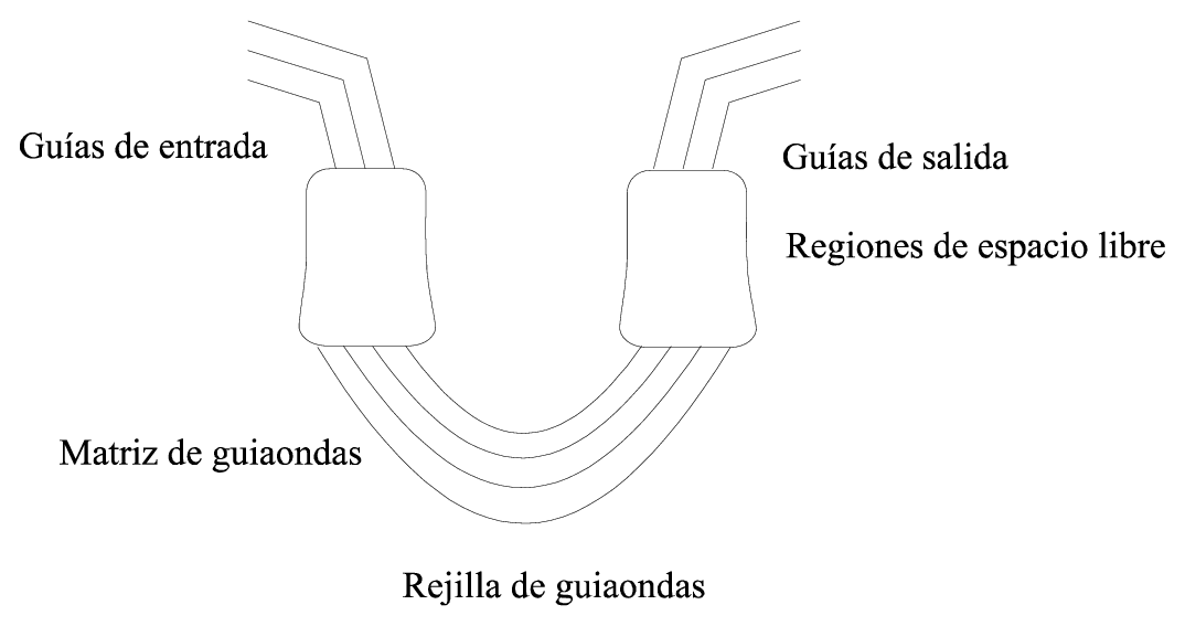 Esquema de un multiplexor WDM con regiones de espacio libre