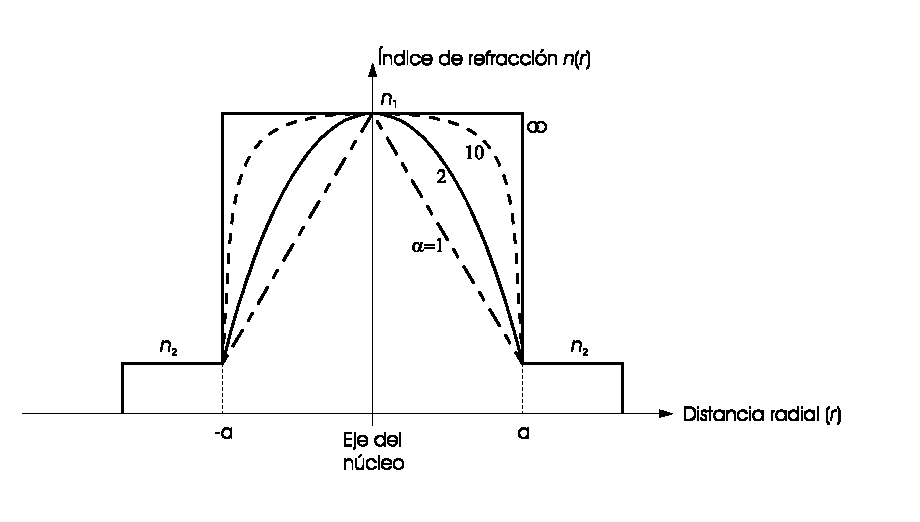 Perfiles posibles del &iacute;ndice de refracci&oacute;n para diferentes valores de alfa